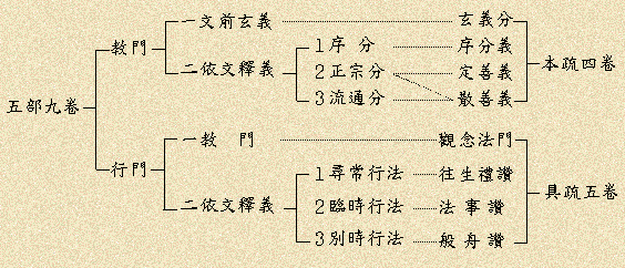 觀經四帖疏綱要